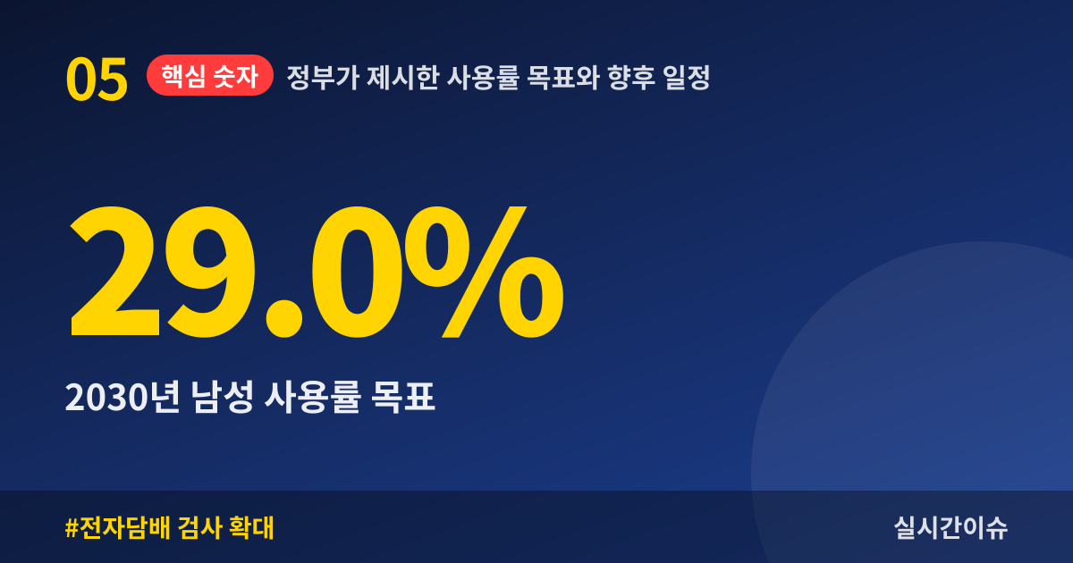 정부가 제시한 사용률 목표와 향후 일정