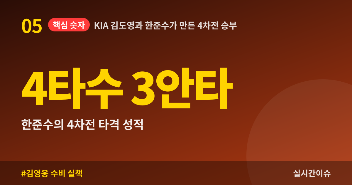 KIA 김도영과 한준수가 만든 4차전 승부
