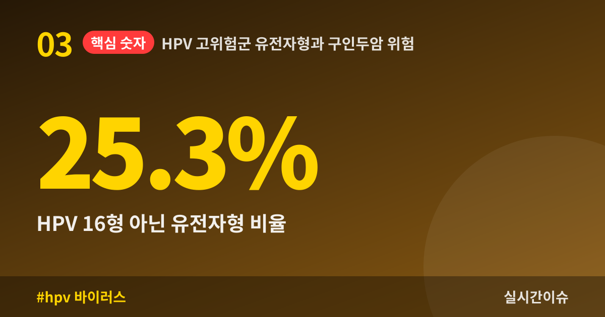 HPV 고위험군 유전자형과 구인두암 위험